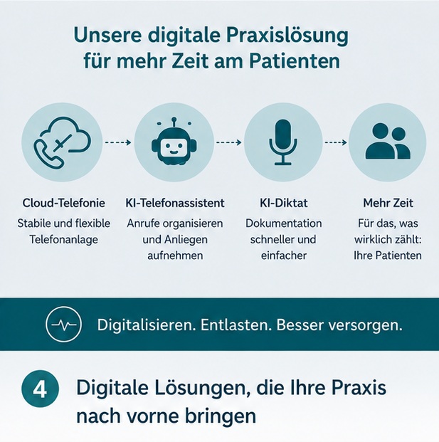Digitale Praxislösung für Arztpraxen Digitale Praxislösung mit Cloud-Telefonie, KI-Telefonassistent und KI-Diktat